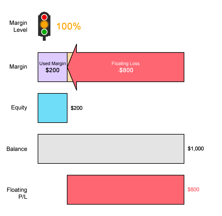 Margin Call Level Example with USDCHF having a Floating Loss